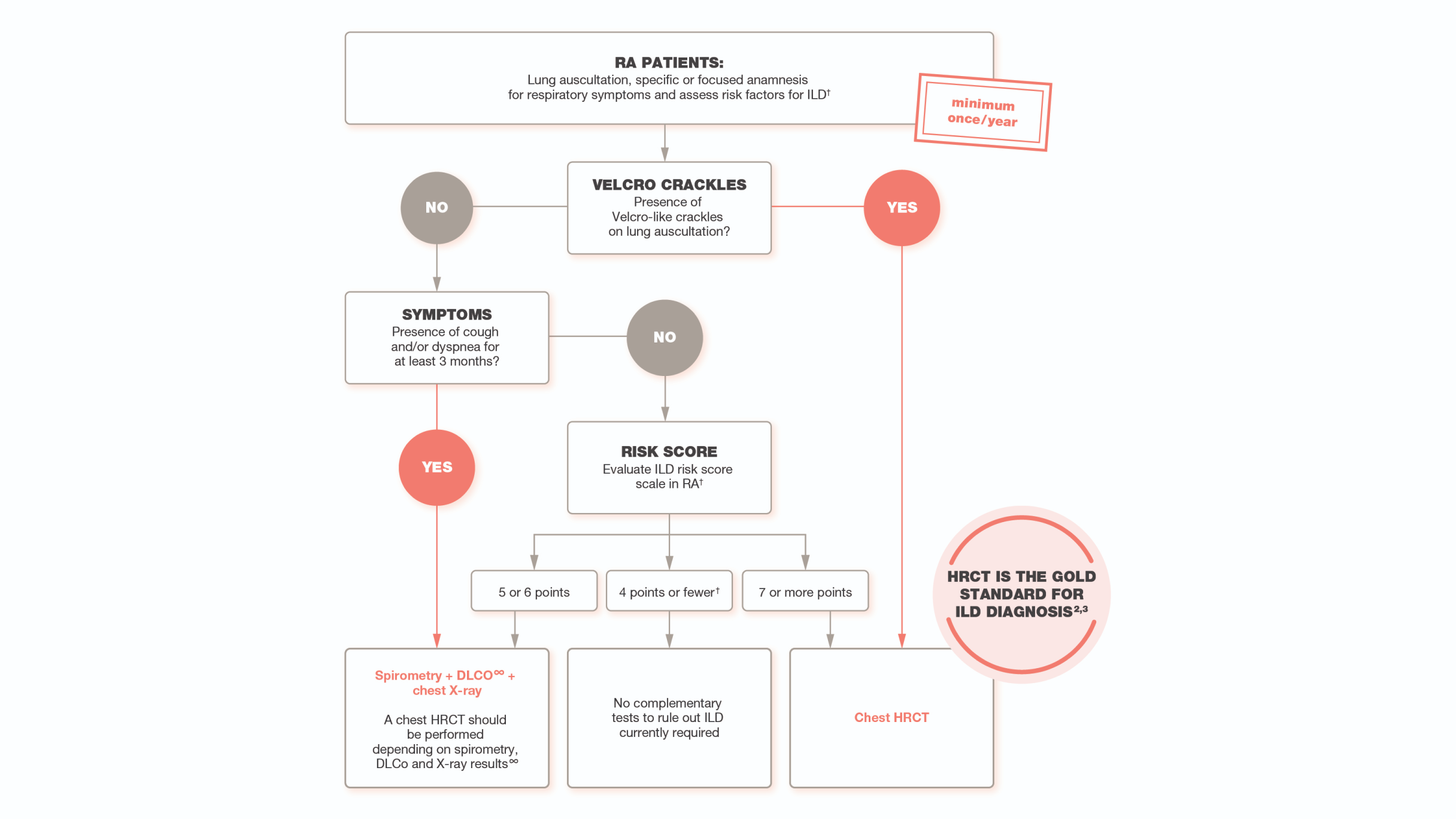 ra-ild-screening-algorithm
