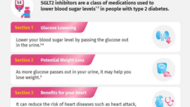 How do SGLT2 inhibitors protect the heart and kidneys in addition to providing glucose control?